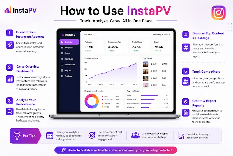how to use instapv